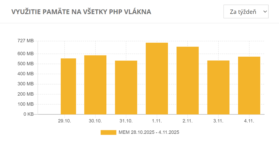 Využitie pamäte pre všetky PHP vlákna